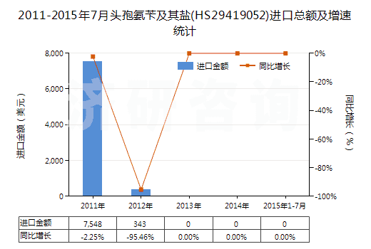2011-2015年7月頭孢氨芐及其鹽(HS29419052)進口總額及增速統(tǒng)計